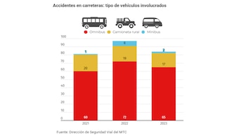 Accidentes vehiculares en Perú.