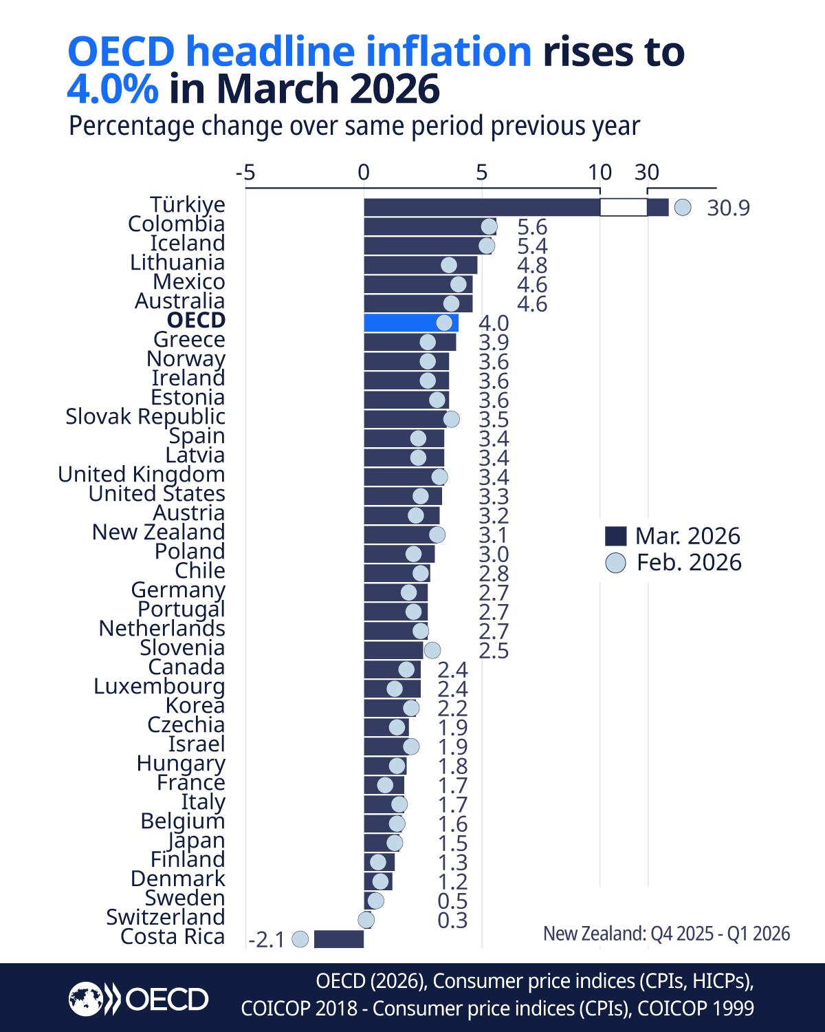 La inflación interanual en los países de la Ocde, calculada a través del índice de precios al consumidor (CPI), alcanzó el 4,0% en marzo - crédito Ocde