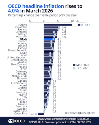 La inflación interanual en los países de la Ocde, calculada a través del índice de precios al consumidor (CPI), alcanzó el 4,0% en marzo - crédito Ocde
