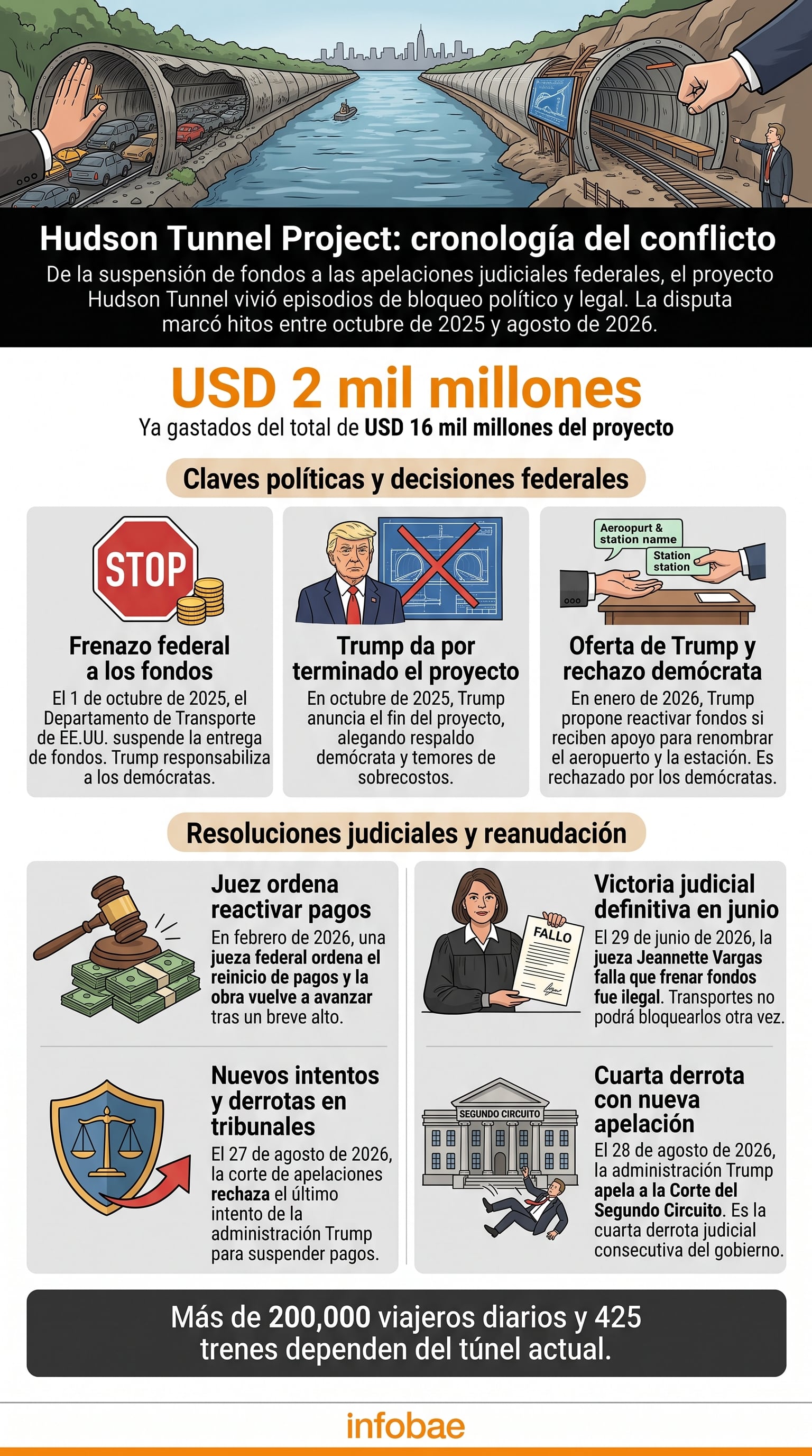 La infografía detalla la disputa política y judicial por los fondos del proyecto del túnel del Hudson en Estados Unidos entre 2025 y 2026. (Imagen Ilustrativa Infobae)