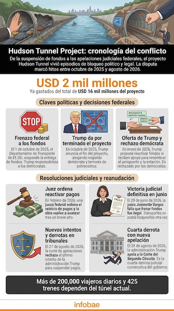 Infografía con esquemas y textos sobre el conflicto presupuestario del proyecto del túnel del Hudson en Estados Unidos.