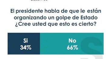 Solo el 34 por ciento