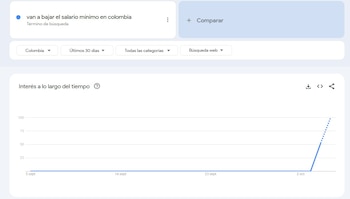 El interés por sobre si van a bajar el salario mínimo en Colombia empezó a tomar fierza el 3 de octubre - crédito Captura Google Trends