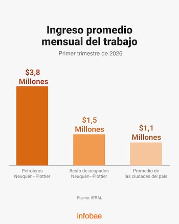 Gráfico de barras con montos de ingresos para petroleros y otros ocupados de Neuquén-Plottier en comparación con el promedio de ciudades del país