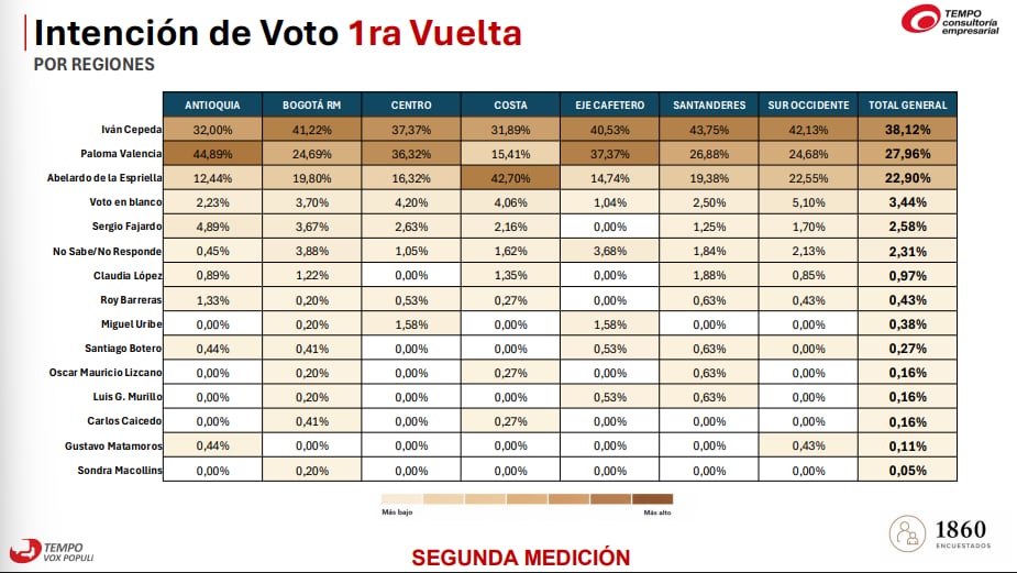 Iván Cepeda tiene mayor respaldo en los santanderes; Paloma Valencia, en Antioquia; y Abelardo de la Espriella, en la costa - crédito Encuesta Tempo Consultoría Empresarial