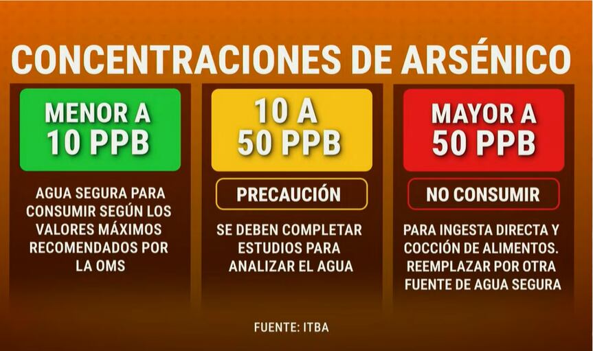 El informe del ITBA advierte sobre la presencia de arsénico en napas subterráneas, especialmente en zonas rurales y barrios sin acceso a agua de red
