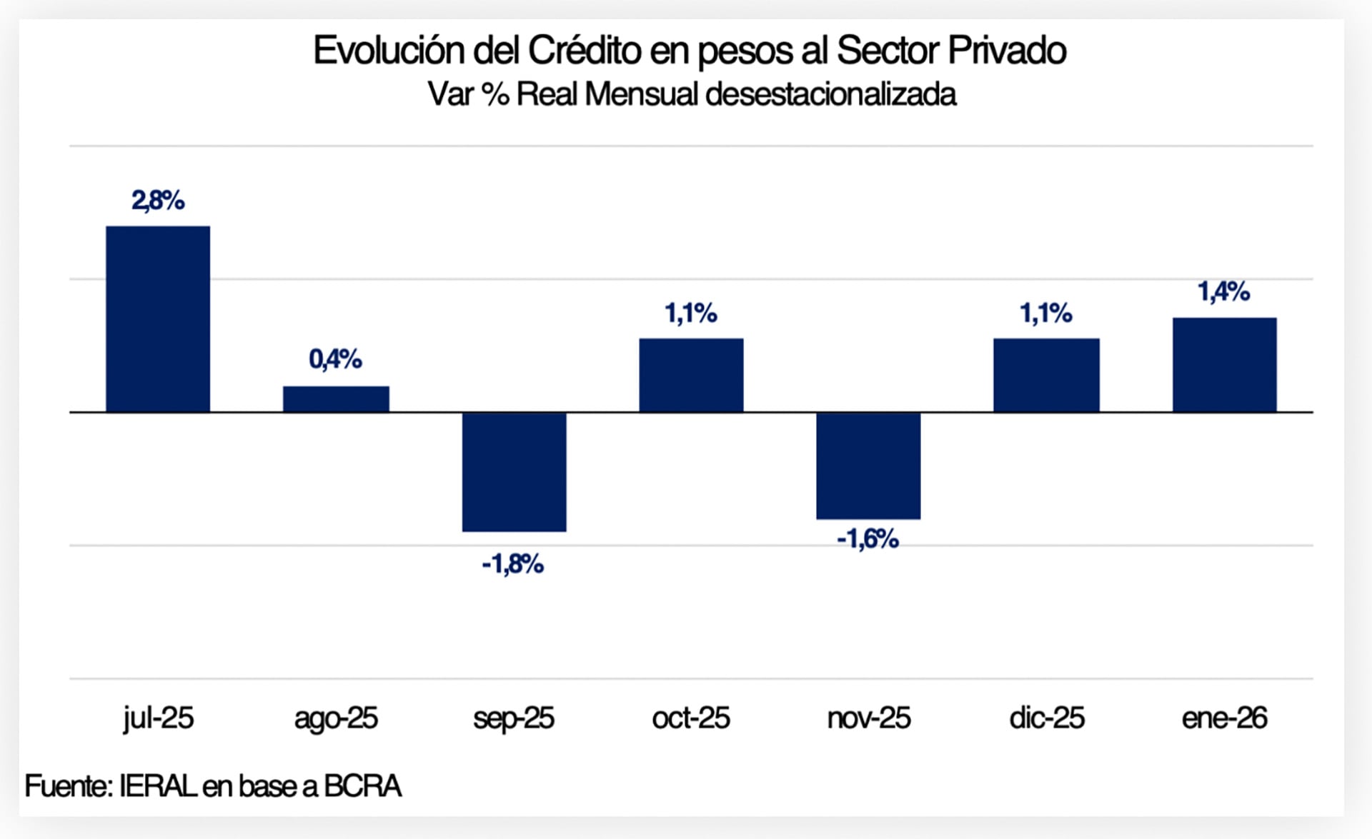 Luego de la variación intermensual negativa del 1,5% en noviembre, en diciembre y enero logró mantener una racha de dos meses al alza.