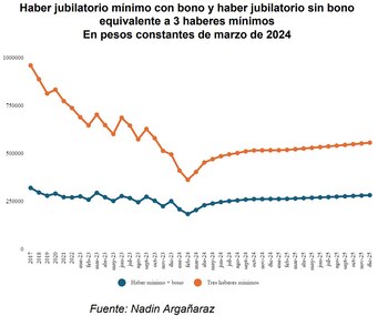 Cómo evolucionarían las jubilaciones con