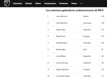 La tabla histórica de goleadores sudamericanos de la MLS con Raúl Ruidíaz y Lionel Messi. - captura: MLS