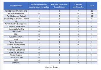 Partidos políticos que más coavales