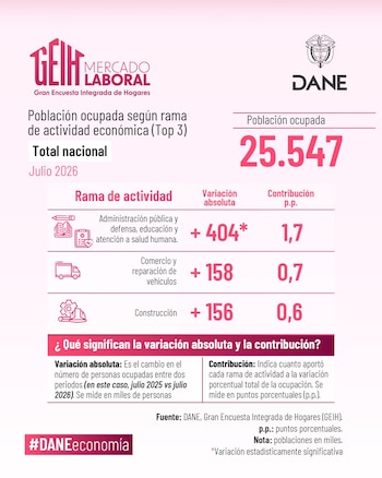 Dane - crédito Dane