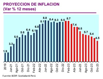 Proyección de la inflación en