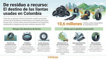 Infográfico que mostra o processo de pneus usados na Colômbia, mostrando uma grande quantidade de pneus, sua reciclagem e sua transformação em recurso, além dos perigos de abandoná-los.
