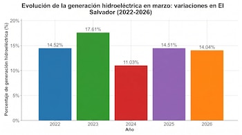 Gráfico de barras que muestra la evolución porcentual de la generación hidroeléctrica en El Salvador de 2022 a 2026, con valores sobre cada barra.