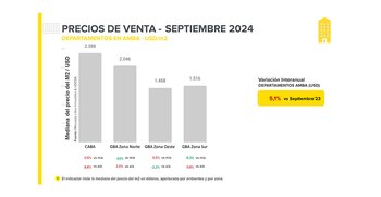 Viviendas Compra venta Precios AMBA