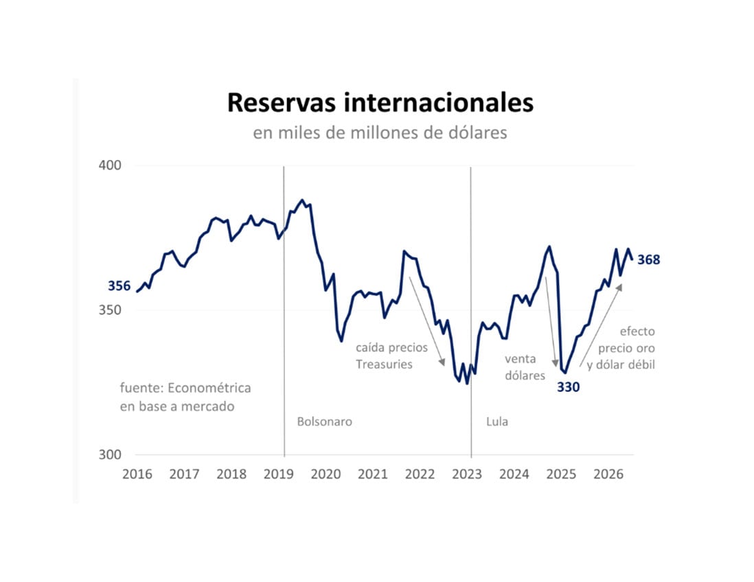 La única venta significativa de reservas fue a fines de 2024, cuando el Banco Central volcó miles de millones de dólares al mercado para frenar una crisis de confianza