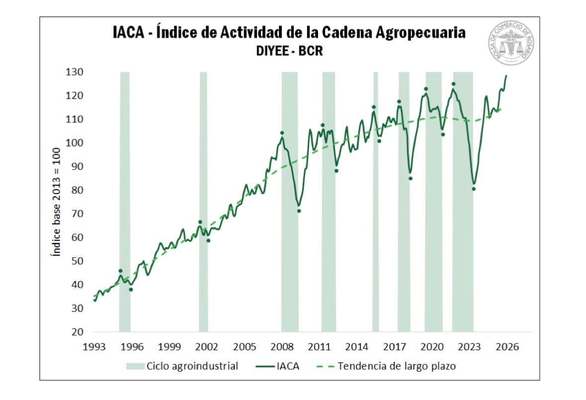 Evolución del Índice de Actividad de la Cadena Agropecuaria (IACA-BCR)