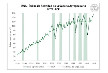 Evolución del Índice de Actividad