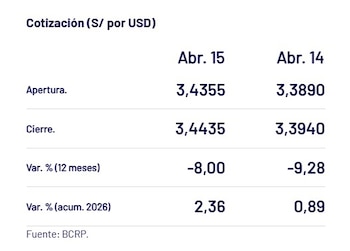 Captura del BCRP con el precio del dólar del 15 de abril en Perú