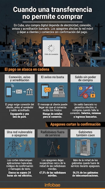 Infografía sobre transferencias en Cuba con un teléfono inteligente, antenas de telefonía, un gabinete eléctrico e iconos bancarios.