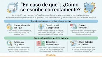 Infografía con título sobre el uso de "en caso de que", texto explicativo y ejemplos. Muestra iconos de escritura, candado, flechas y lupa. Logo Infobae.
