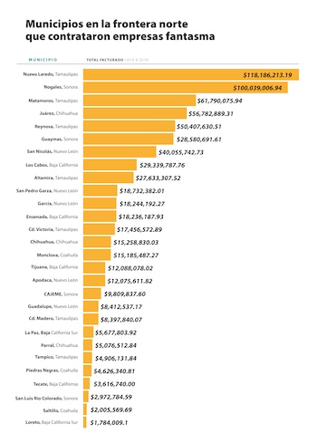 FRONTERA DE PAPEL: Desvíos de empresas fantasma en el norte de México Crédito infografías: Martha Rivera