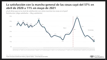 Apenas el 11% está satisfecho