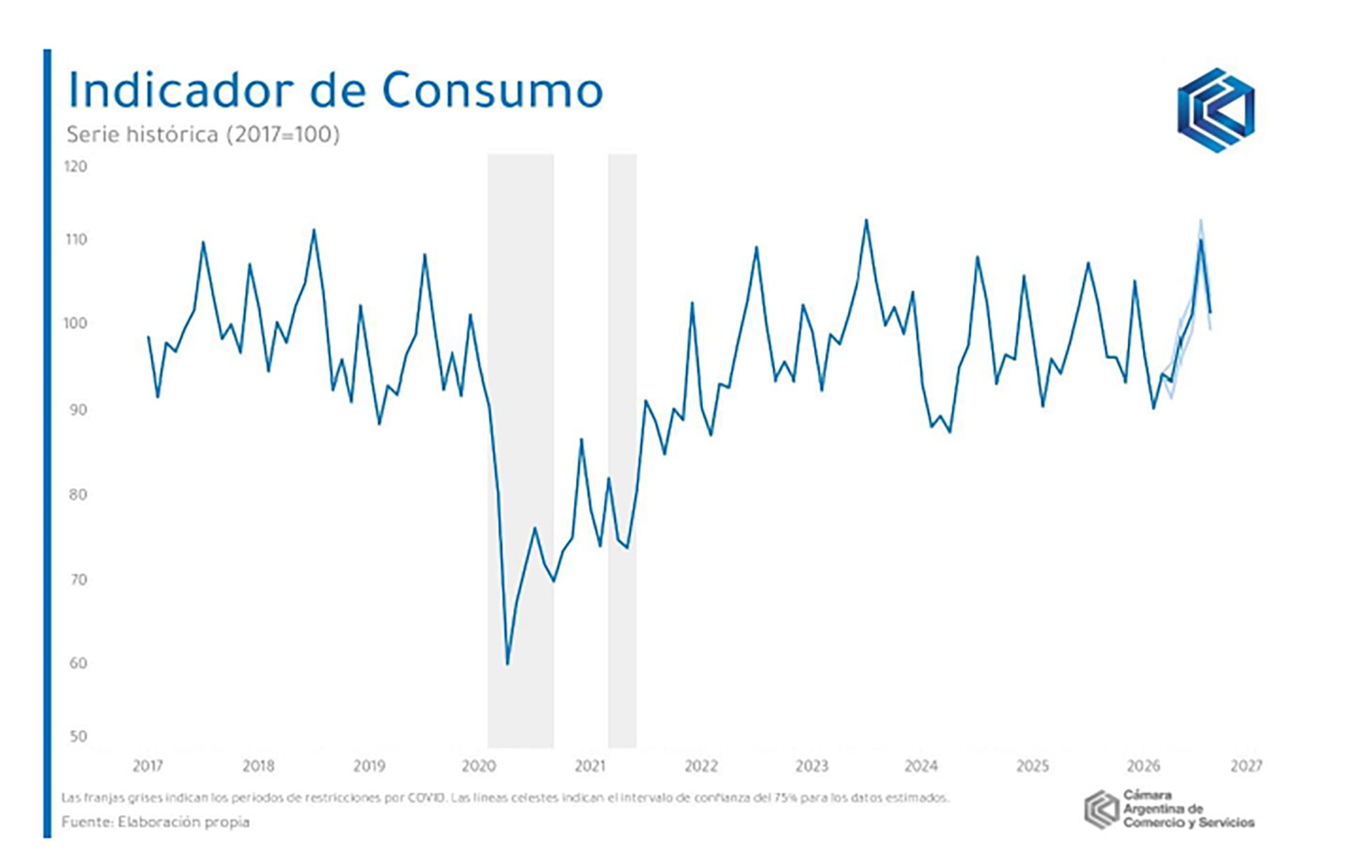 Un gráfico de la Cámara Argentina de Comercio y Servicios detalla la evolución del Indicador de Consumo en Argentina entre 2017 y 2026.