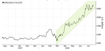 La fortuna de Jeff Bezos