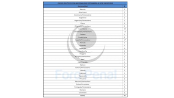 Las nacionalidades de los extranjeros