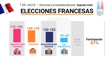 Elecciones francesas 7 de julio segunda vuelta infografía