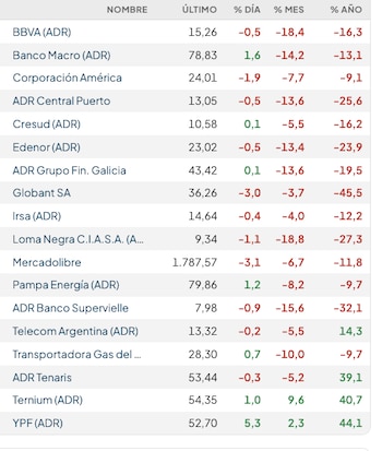 Fuente: Rava Bursátil-precios en dólares.