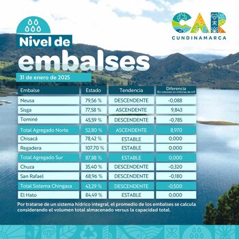 Así están los niveles de