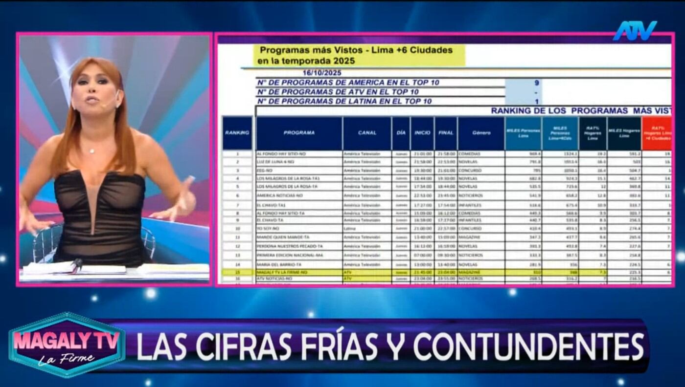 “No me vengan a manipular”: Magaly Medina enfrenta a Andrea Llosa por el rating. ATV/ Magaly TV La Firme.