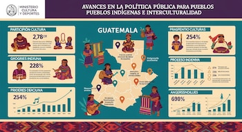 Infografía del Ministerio de Cultura y Deportes de Guatemala con mapa, gráficos e ilustraciones de personas indígenas, mostrando avances en política pública.