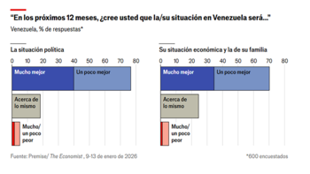 Datos: The Economist