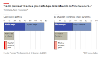 Datos: The Economist