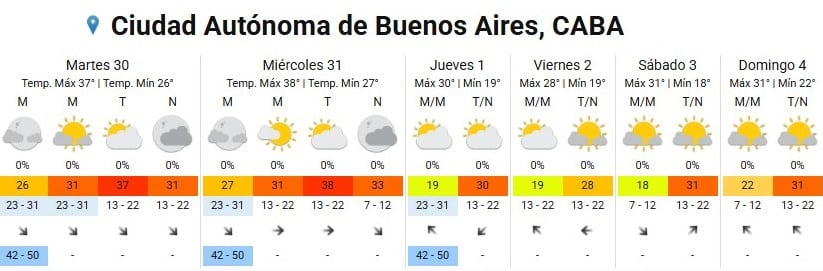 El pronóstico anticipa varios días consecutivos con temperaturas máximas por encima de los 37 grados, sin probabilidad de lluvias