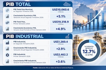 El presidente de la ASI, Jorge Arriaza, prevé que el sector industrial supere al cierre del año el crecimiento registrado en 2025. (Imagen: ASI)