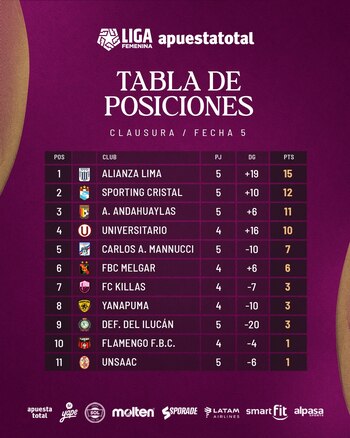 Tabla del Torneo Clausura de la Liga Femenina Perú.