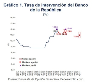 La tasa de interés del Banco de la República solo bajaría en 2027 - crédito Fedesarrollo y bvc