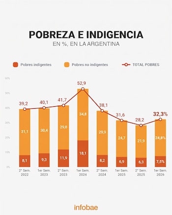 pobreza 2026