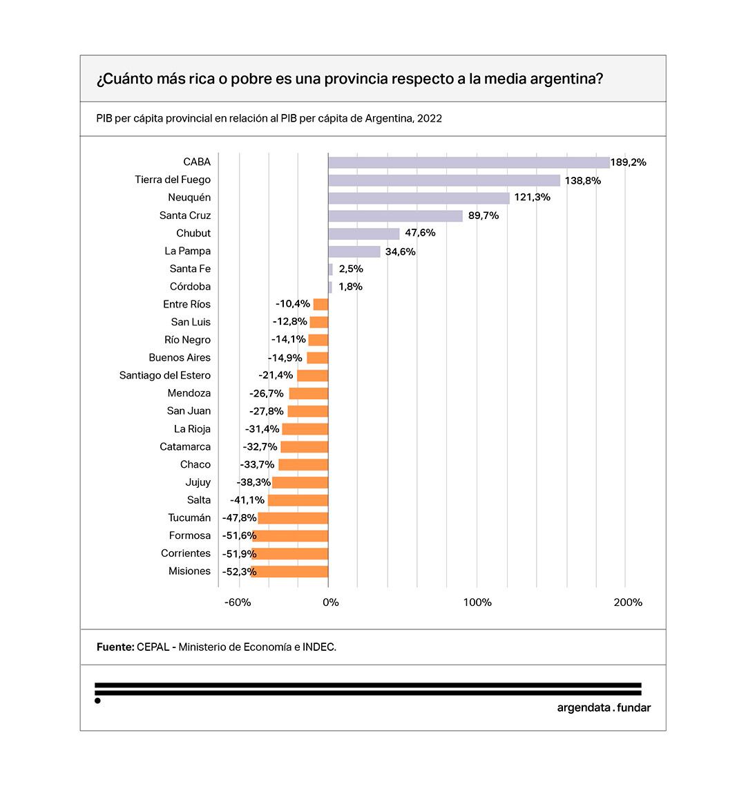 El PBI per capita provincial en relación al PIB per capita de Argentina 2022