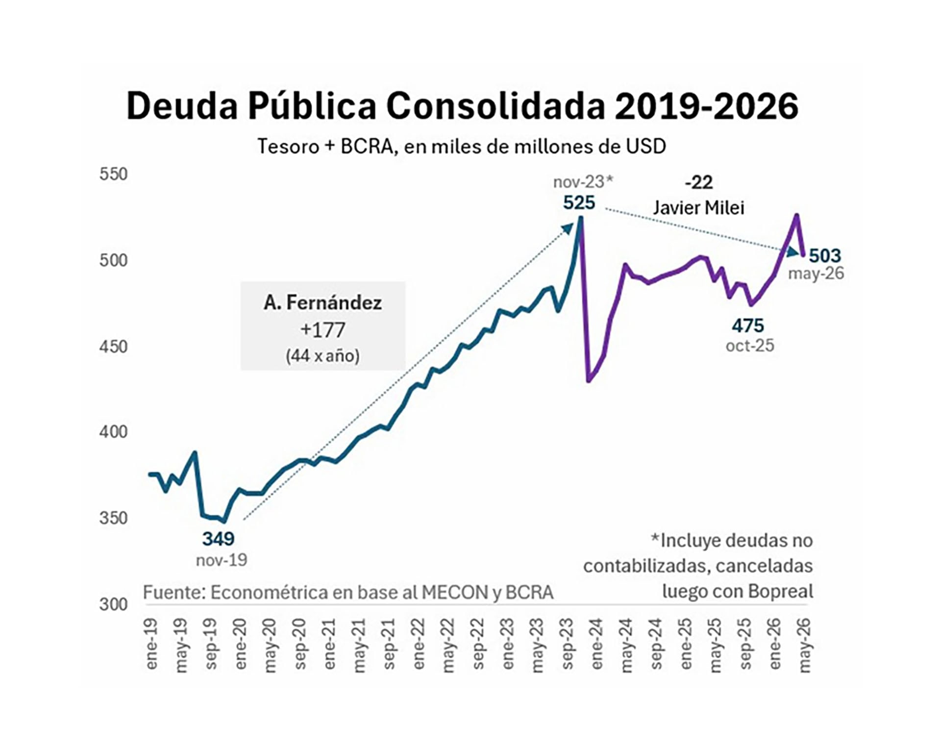 El gobierno de Cambiemos elevó el stock de deuda en USD 60 mil millones durante su gestión, principalmente con el FMI