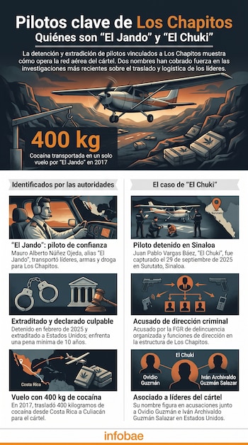 Infografía con título "Pilotos clave de Los Chapitos". Muestra avión, paquetes de droga, perfiles de dos pilotos, esposas, tribunal, armas, mapa y texto informativo.