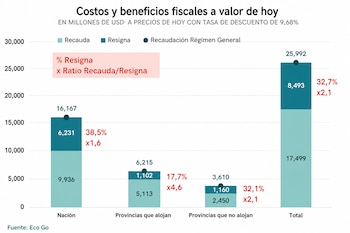 Gráfico de barras apiladas con valores numéricos y porcentajes sobre recaudación y costo fiscal, atribuido a la fuente Eco Go.