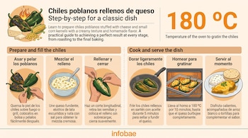 Infografía con seis ilustraciones que muestran el proceso de asar, rellenar, dorar en sartén, hornear y servir chiles poblanos.