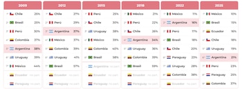 Proporción de chicos con 15 años que cursan grados inferiores al teórico, por país. Países seleccionados de
América Latina. Años 2009, 2012, 2015, 2018, 2022 y 2025. Ordenados de menor a mayor tasa de sobreedad