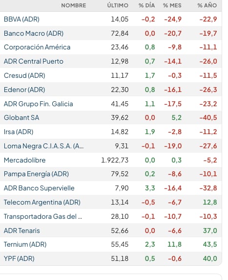Acciones locales en Estados Unidos (Rava Bursátil, precios en dólares)