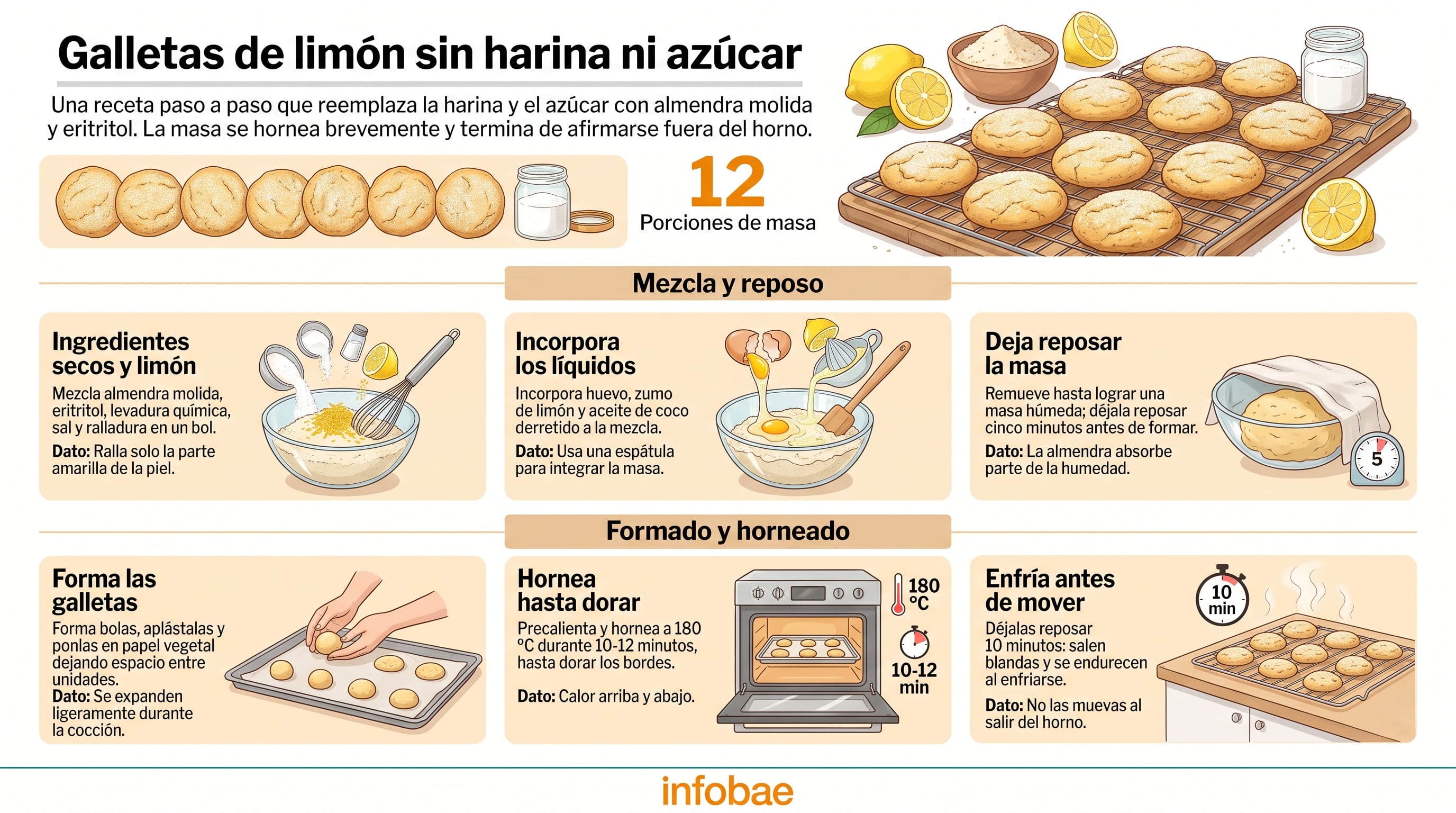 Una infografía de Infobae detalla el proceso de preparación de galletas de limón sin harina ni azúcar mediante el uso de almendra molida y eritritol. (Imagen Ilustrativa Infobae)